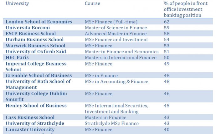 The top 15 Masters in Finance courses for breaking into investment