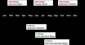 Investment Banking Job Interview Timeline