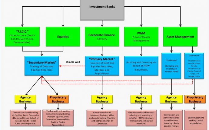 Investment Banking Structure